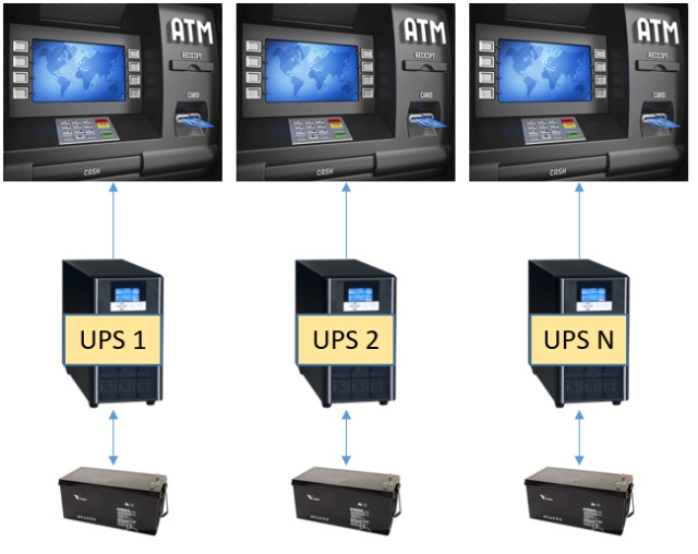 Nên sử dụng bộ lưu điện UPS Hyundai hệ thống máy ATM của ngân hàng