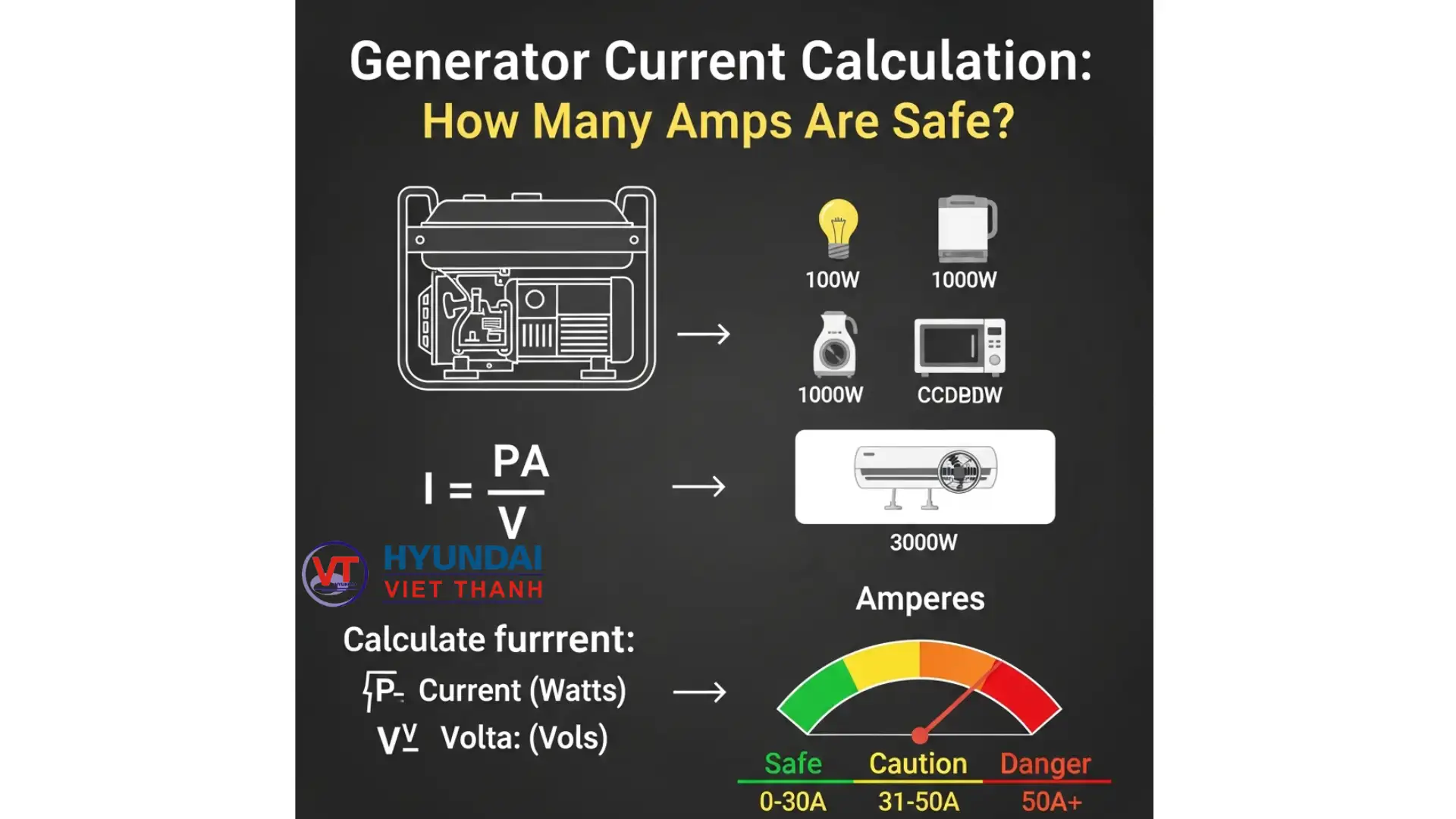 Công thức tính dòng điện máy phát bao nhiêu A là an toàn