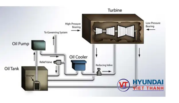 Hệ thống bôi trơn của máy phát điện