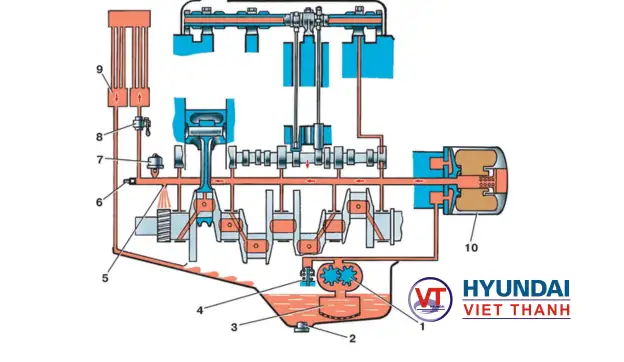 Hệ thống bôi trơn máy phát điện