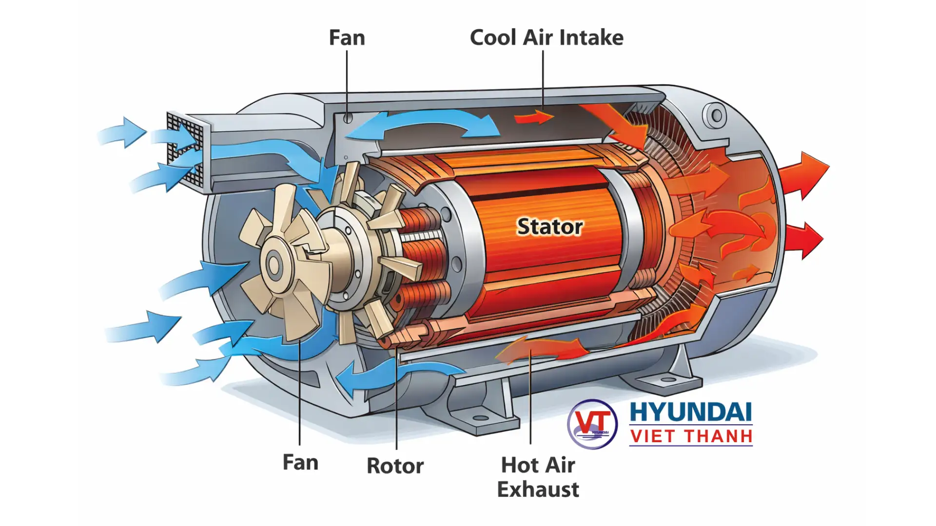 Hệ thống thông gió đầu phát máy phát điện – Cơ chế, ứng dụng