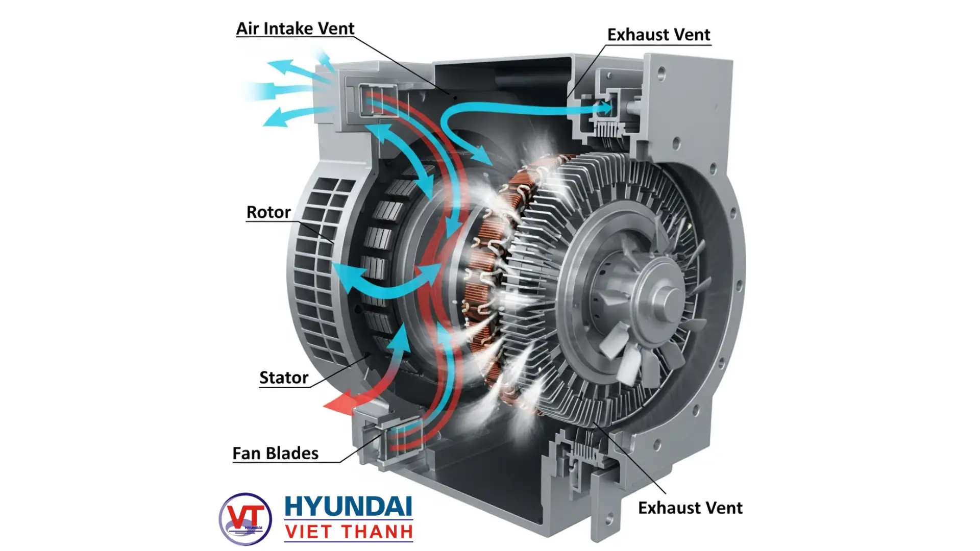 Hệ thống thông gió trong đầu phát máy phát điện
