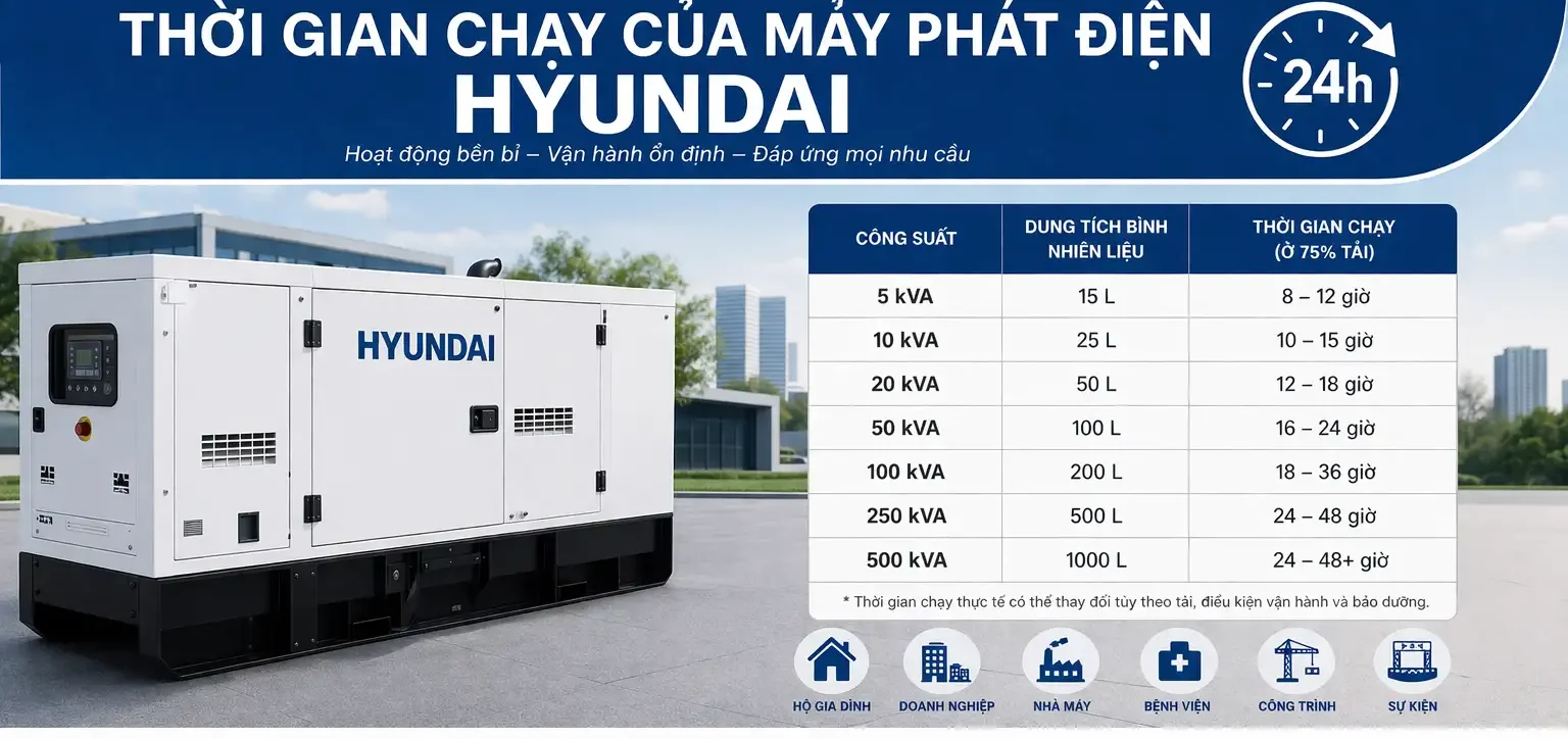 Máy phát điện Hyundai chạy được bao lâu